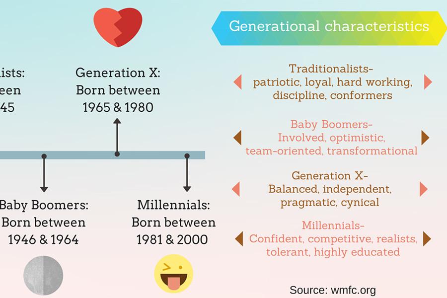 Millennials respond to criticism from other generations