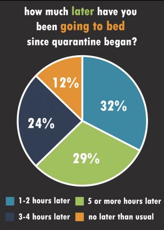 Quarantine affects student sleeping patterns