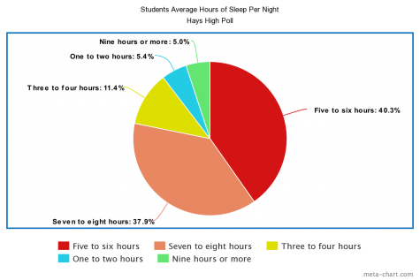 A chart showing the amount of students average hours of sleep per night according to student polls