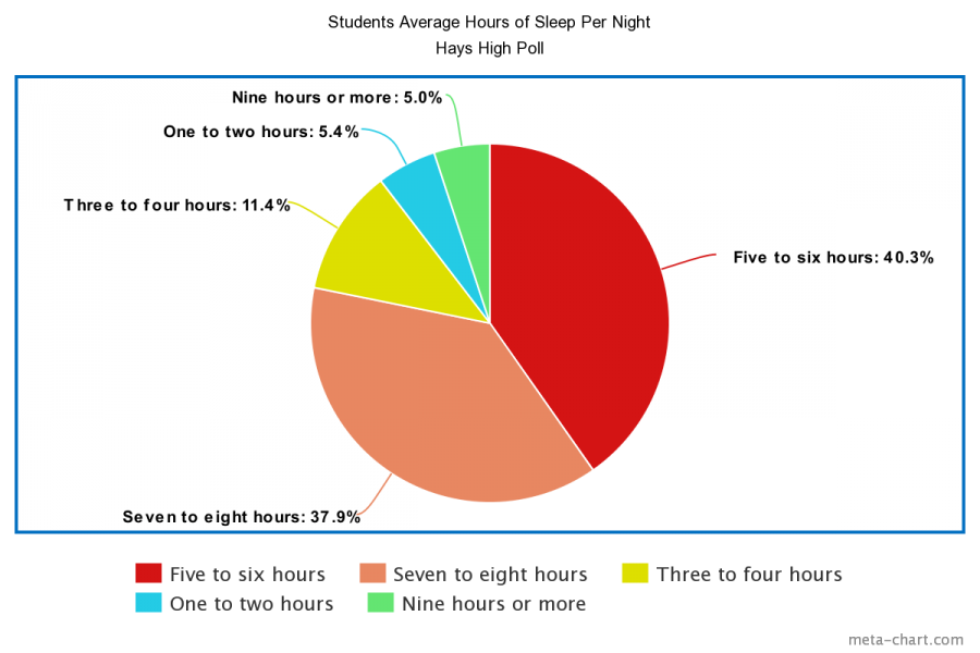 A chart showing the amount of students average hours of sleep per night according to student polls 