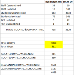 During the Site Council meeting, Principal Martin Straub shared COVID statistics for the first semester. "These are good numbers to share with the community," Straub said. "We've really done a good job, it looks like a lot but when you think of the over 800 students we have in the building and how many days we're in school, it's really a small percentage."