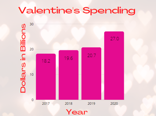 Valentine's spending from 2017-2020 in billions of dollars.