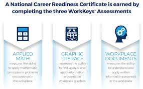 The ACT WorkKeys tests students in the areas of applied math, graphic literacy, and workplace knowledge.
