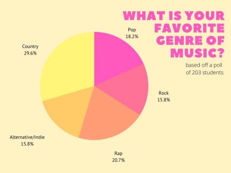 A poll of 203 students showed that the school is fairly divided when it comes to music taste.