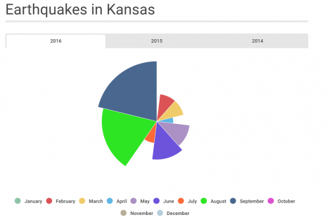 Earthquakes? Students discuss never feeling the quakes rattling parts of Kansas