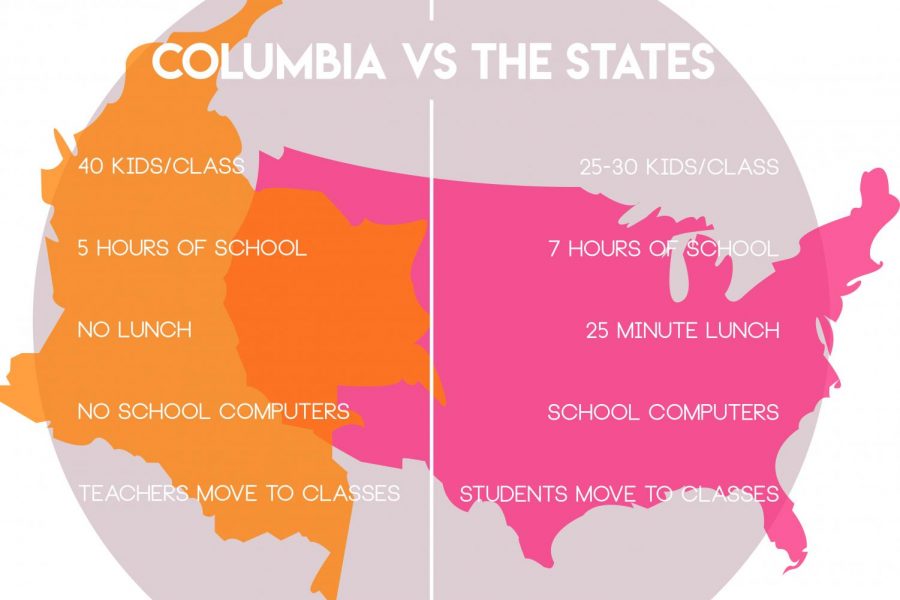 Differences between The United States and Columbia.