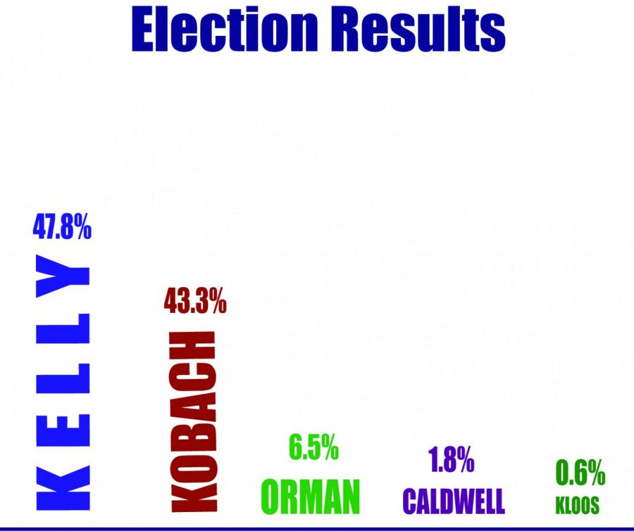 Laura Kelly won the election for Kansas State Governor with 47.8 percent  of the popular vote.