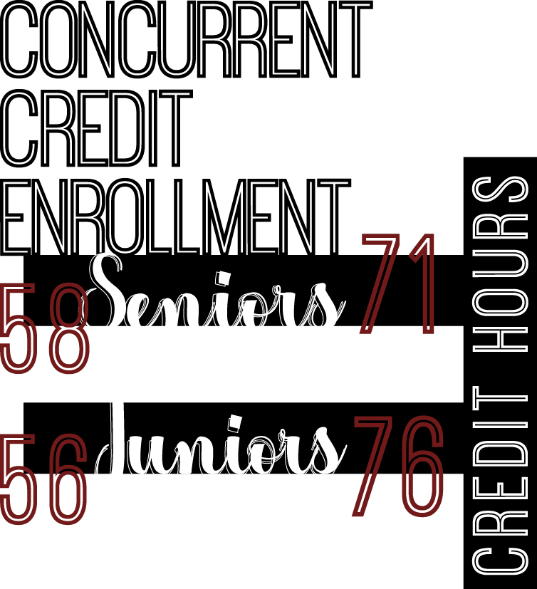 Representatives from Fort Hays State University and Barton County Community College will be enrolling students in concurrent credit courses in the Hays High Lecture Hall will take place on Jan. 15 from noon to 5:30.