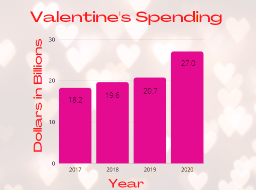 Valentines spending from 2017-2020 in billions of dollars.