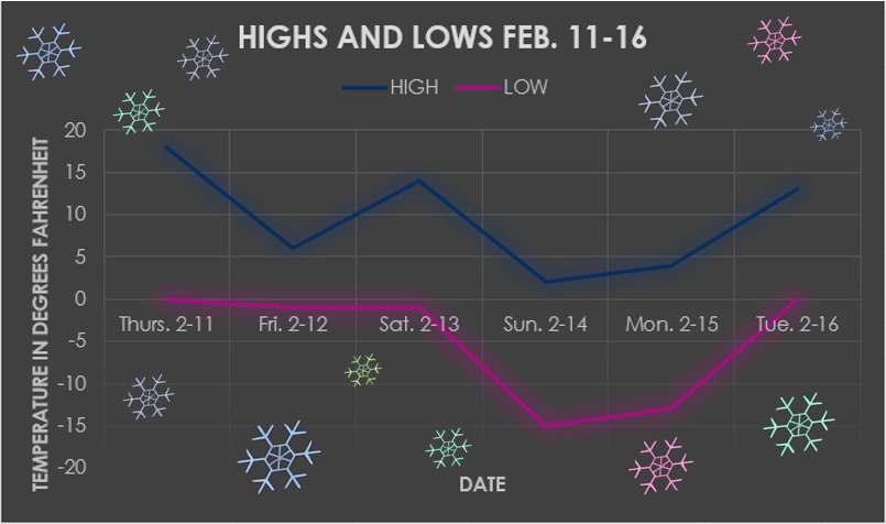 Hays, KS highs and lows Feb. 11-16. Information from weather.com. 
